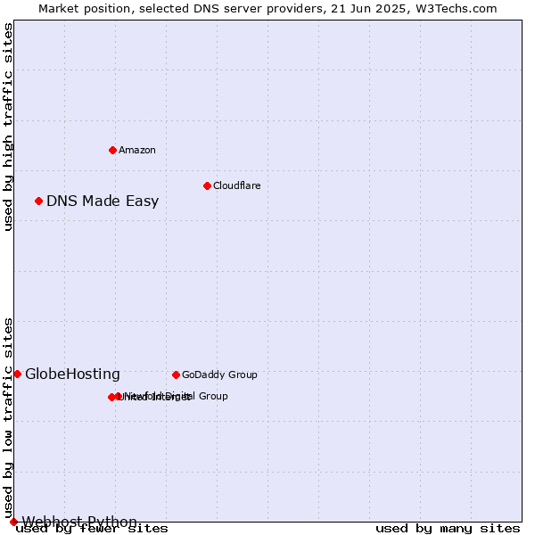 Market position of DNS Made Easy vs. GlobeHosting vs. Webhost Python