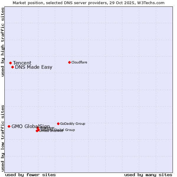 Market position of DNS Made Easy vs. Tencent vs. GMO GlobalSign