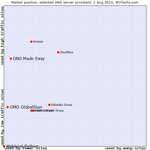 Market position of DNS Made Easy vs. GMO GlobalSign vs. Webhost Python