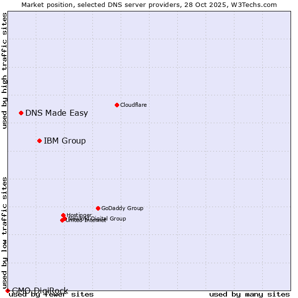 Market position of IBM Group vs. DNS Made Easy vs. GMO DigiRock
