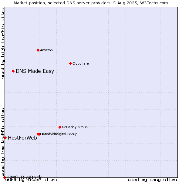 Market position of DNS Made Easy vs. HostForWeb vs. GMO DigiRock