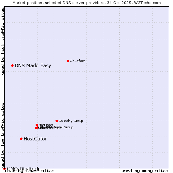 Market position of HostGator vs. DNS Made Easy vs. GMO DigiRock