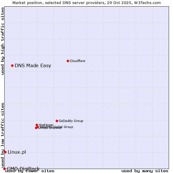 Market position of DNS Made Easy vs. Linux.pl vs. GMO DigiRock