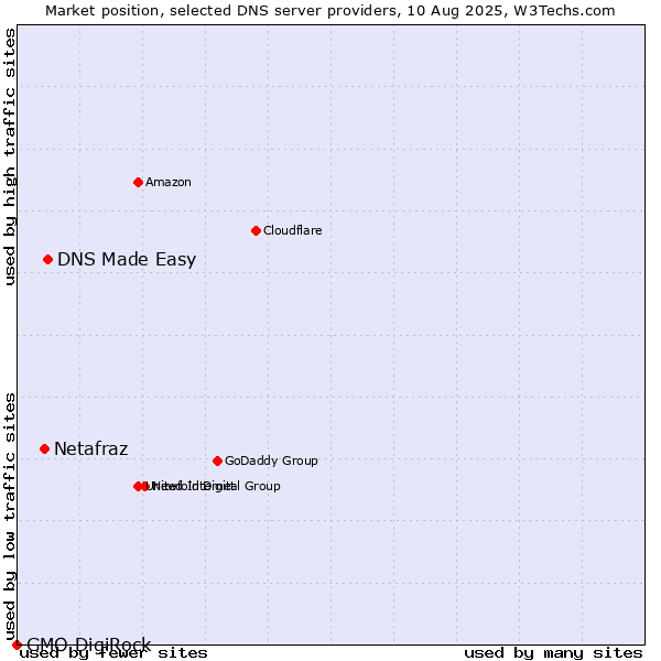 Market position of DNS Made Easy vs. Netafraz vs. GMO DigiRock