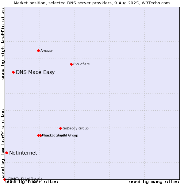 Market position of DNS Made Easy vs. Netinternet vs. GMO DigiRock