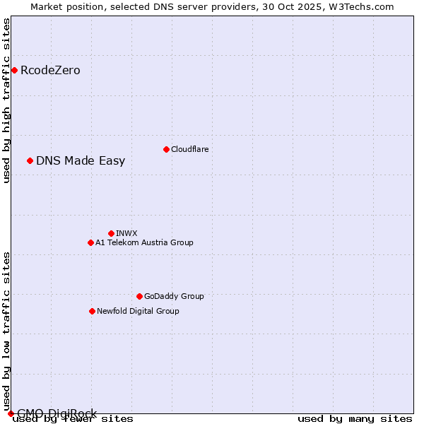 Market position of DNS Made Easy vs. RcodeZero vs. GMO DigiRock