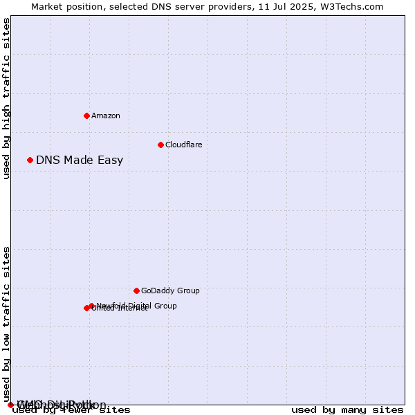 Market position of DNS Made Easy vs. GMO DigiRock vs. Webhost Python