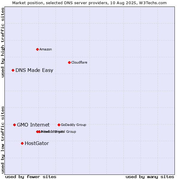 Market position of HostGator vs. GMO Internet vs. DNS Made Easy