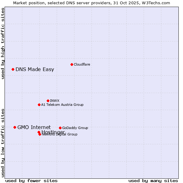 Market position of Hostinger vs. GMO Internet vs. DNS Made Easy