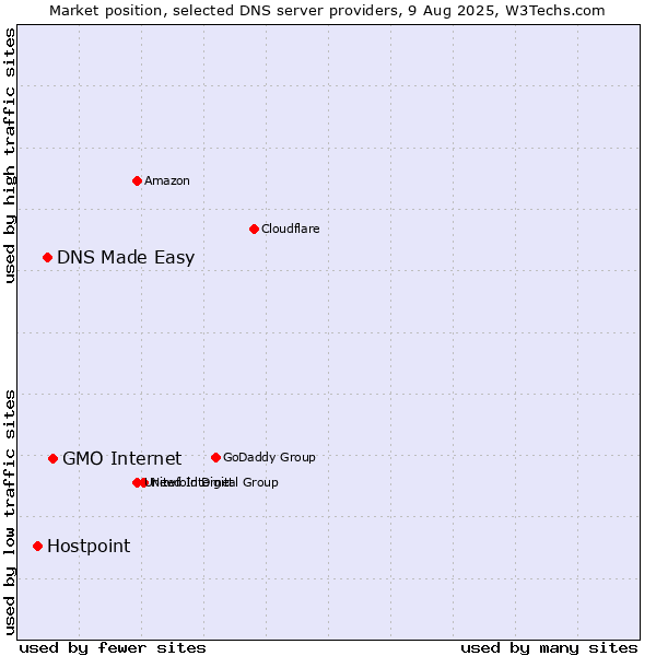 Market position of GMO Internet vs. DNS Made Easy vs. Hostpoint