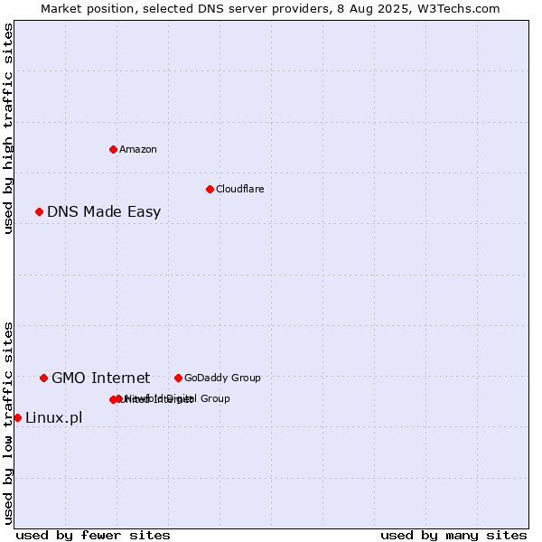 Market position of GMO Internet vs. DNS Made Easy vs. Linux.pl