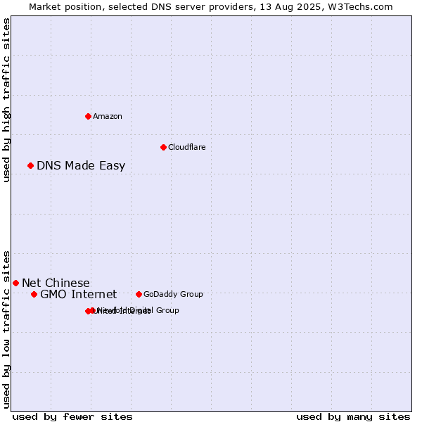 Market position of GMO Internet vs. DNS Made Easy vs. Net Chinese
