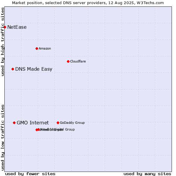 Market position of GMO Internet vs. DNS Made Easy vs. NetEase