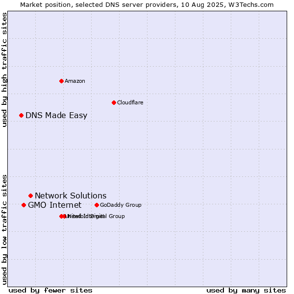 Market position of Network Solutions vs. GMO Internet vs. DNS Made Easy