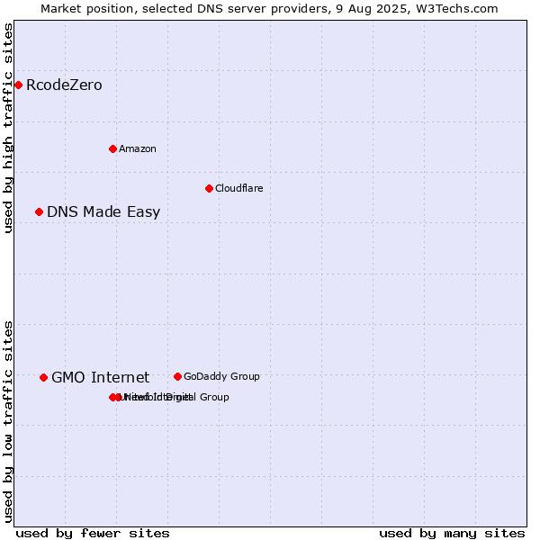 Market position of GMO Internet vs. DNS Made Easy vs. RcodeZero