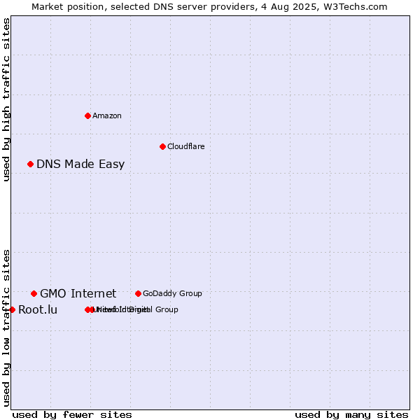 Market position of GMO Internet vs. DNS Made Easy vs. Root.lu
