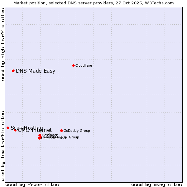 Market position of GMO Internet vs. DNS Made Easy vs. ScalaHosting