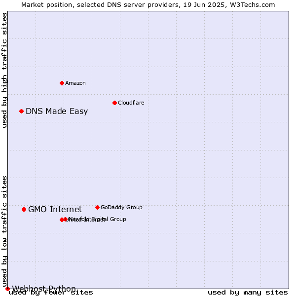 Market position of GMO Internet vs. DNS Made Easy vs. Webhost Python