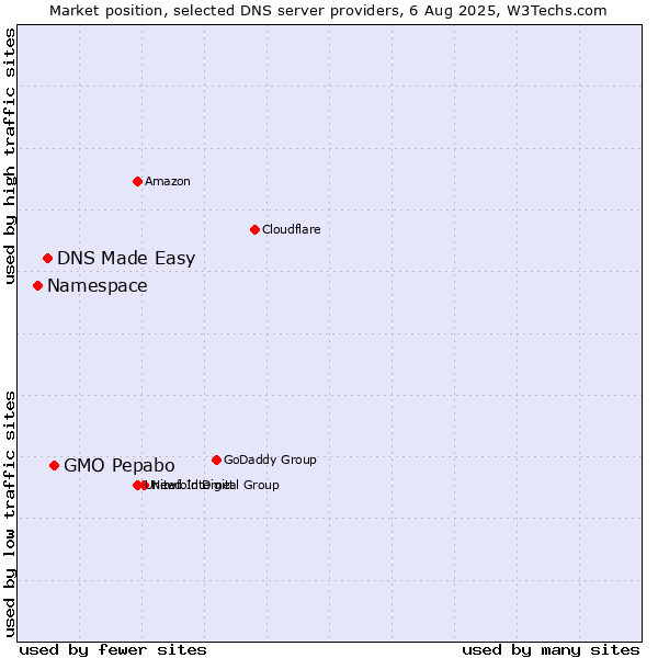 Market position of GMO Pepabo vs. DNS Made Easy vs. Namespace