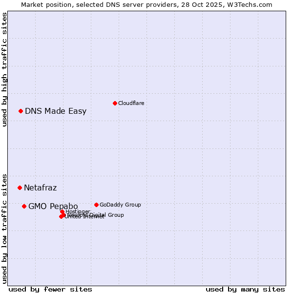 Market position of GMO Pepabo vs. DNS Made Easy vs. Netafraz