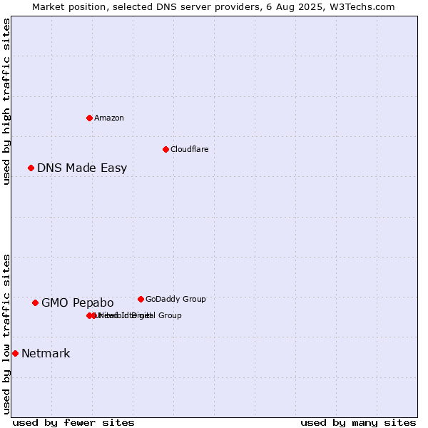 Market position of GMO Pepabo vs. DNS Made Easy vs. Netmark