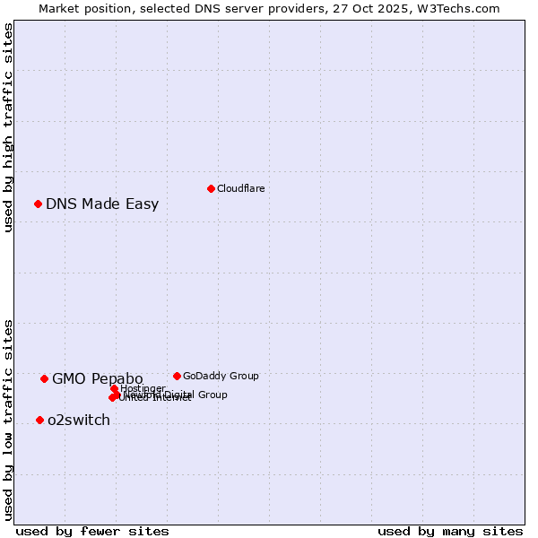 Market position of GMO Pepabo vs. o2switch vs. DNS Made Easy