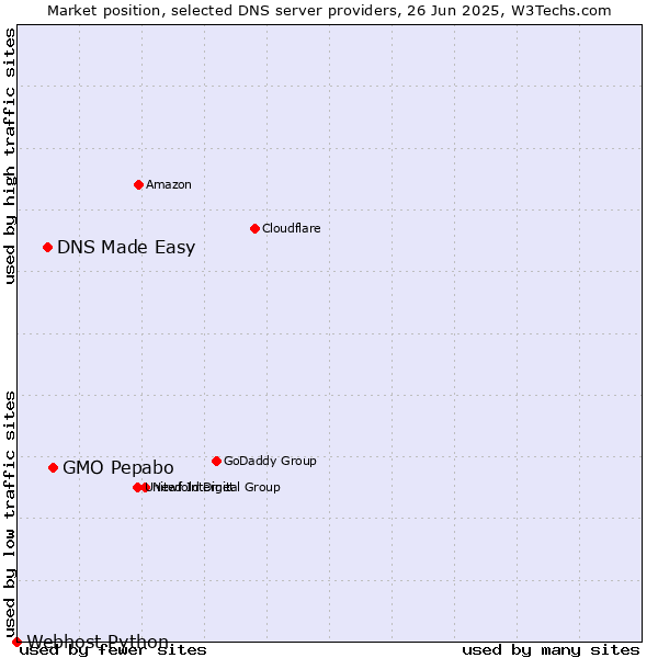 Market position of GMO Pepabo vs. DNS Made Easy vs. Webhost Python