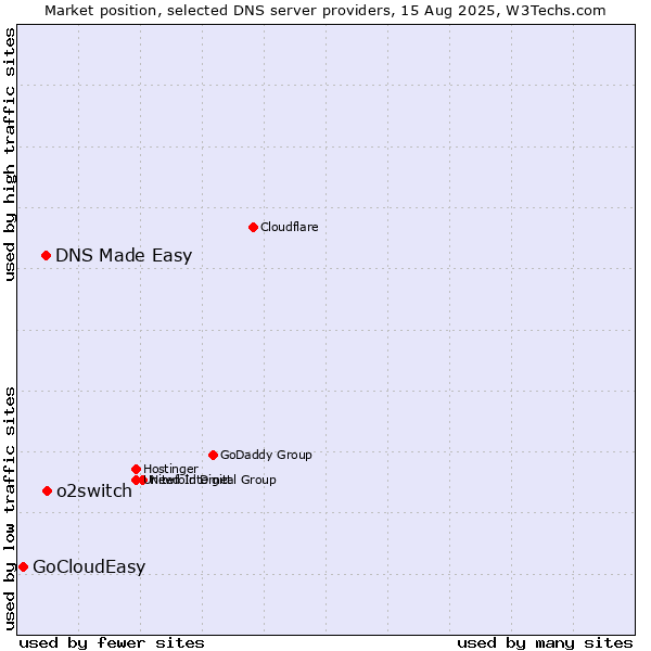 Market position of DNS Made Easy vs. o2switch vs. GoCloudEasy