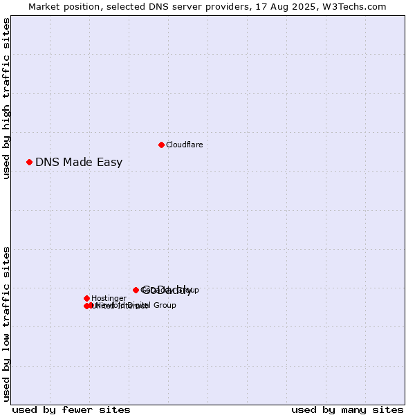 Market position of GoDaddy vs. DNS Made Easy