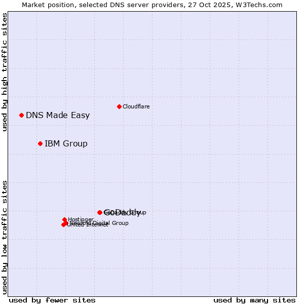 Market position of GoDaddy vs. IBM Group vs. DNS Made Easy