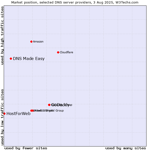 Market position of GoDaddy vs. DNS Made Easy vs. HostForWeb