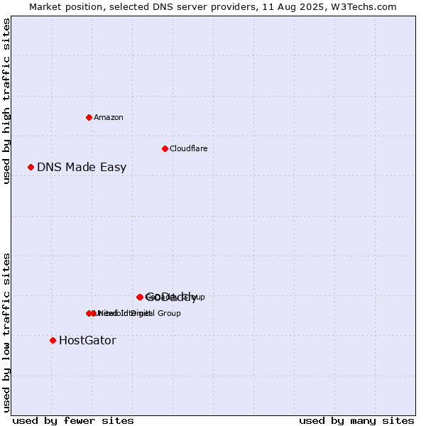 Market position of GoDaddy vs. HostGator vs. DNS Made Easy
