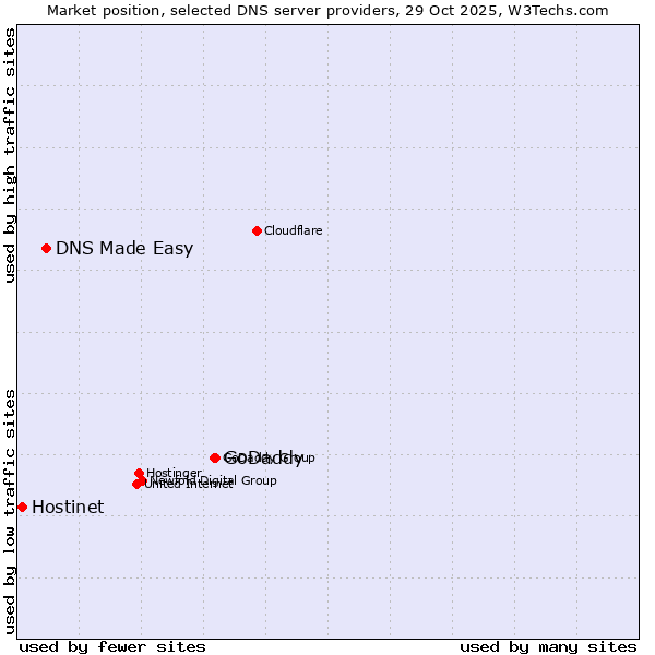 Market position of GoDaddy vs. DNS Made Easy vs. Hostinet