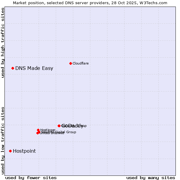 Market position of GoDaddy vs. DNS Made Easy vs. Hostpoint