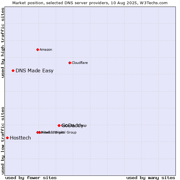 Market position of GoDaddy vs. DNS Made Easy vs. Hosttech
