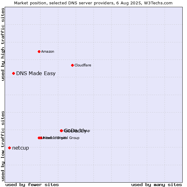 Market position of GoDaddy vs. DNS Made Easy vs. netcup