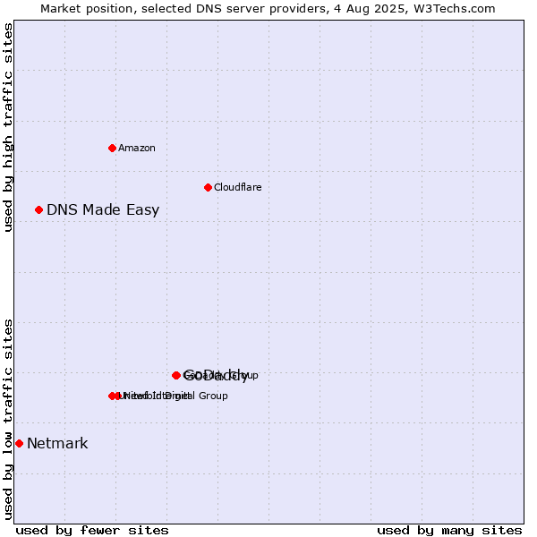 Market position of GoDaddy vs. DNS Made Easy vs. Netmark