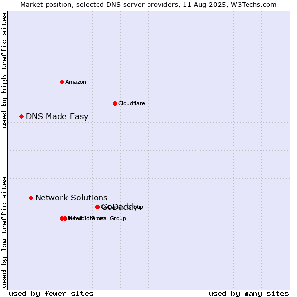 Market position of GoDaddy vs. Network Solutions vs. DNS Made Easy