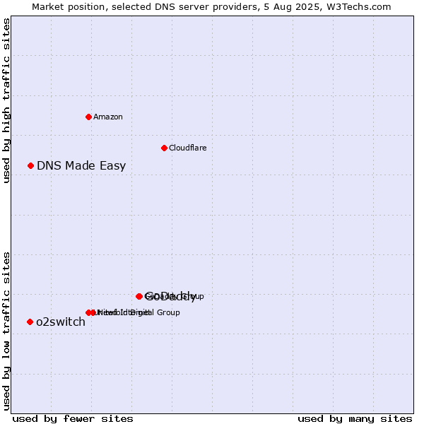 Market position of GoDaddy vs. DNS Made Easy vs. o2switch