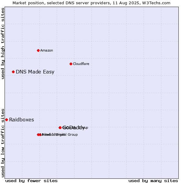 Market position of GoDaddy vs. DNS Made Easy vs. Raidboxes