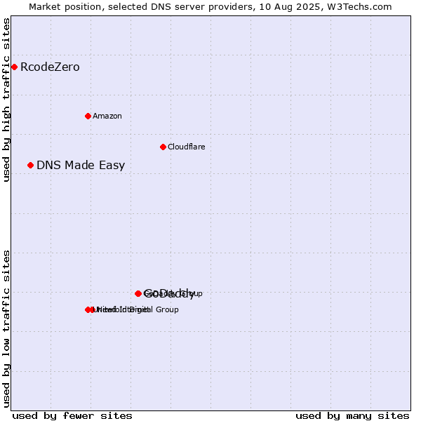 Market position of GoDaddy vs. DNS Made Easy vs. RcodeZero