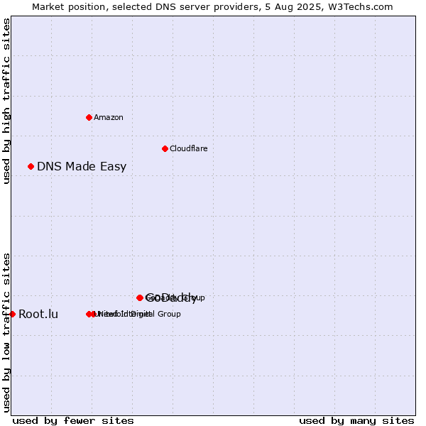 Market position of GoDaddy vs. DNS Made Easy vs. Root.lu