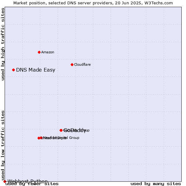 Market position of GoDaddy vs. DNS Made Easy vs. Webhost Python