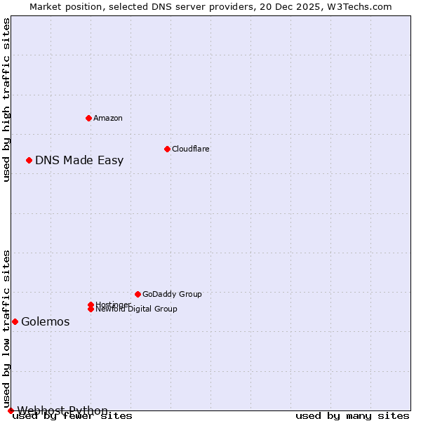 Market position of DNS Made Easy vs. Golemos vs. Webhost Python
