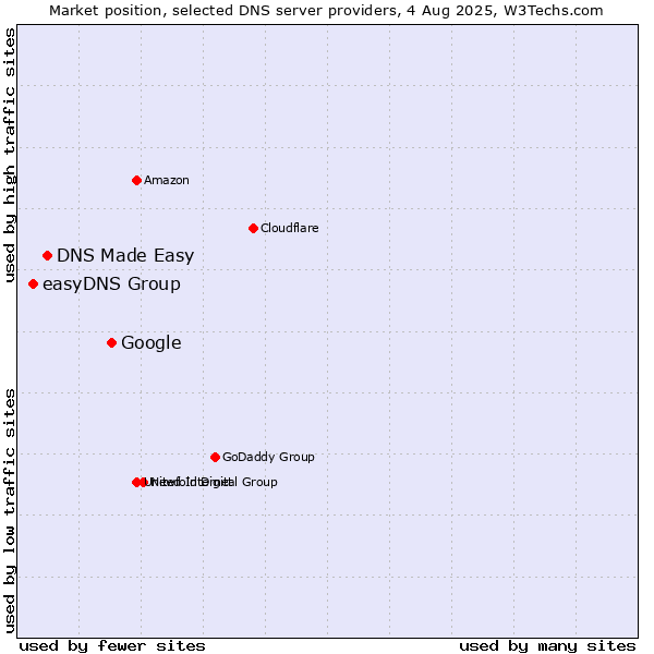 Market position of Google vs. DNS Made Easy vs. easyDNS Group