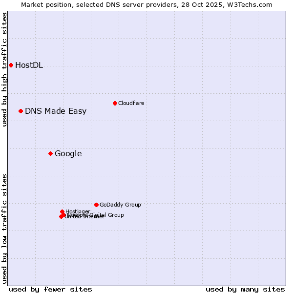 Market position of Google vs. DNS Made Easy vs. HostDL