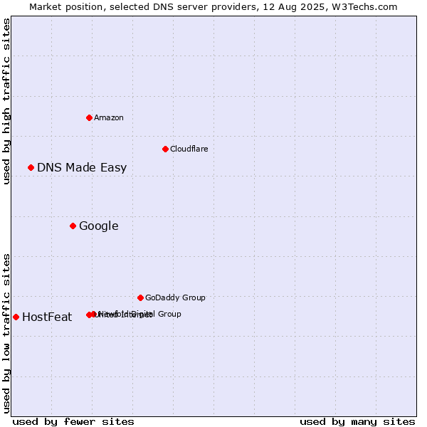 Market position of Google vs. DNS Made Easy vs. HostFeat