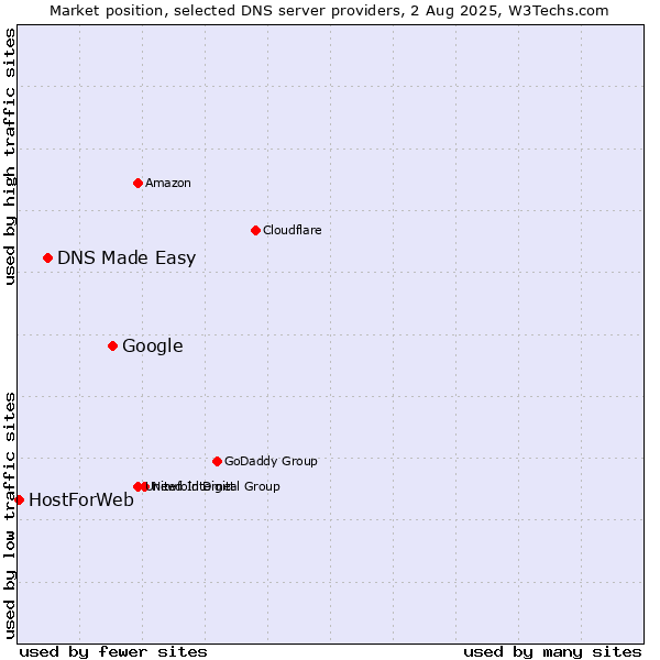 Market position of Google vs. DNS Made Easy vs. HostForWeb