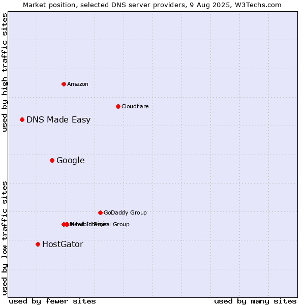 Market position of Google vs. HostGator vs. DNS Made Easy