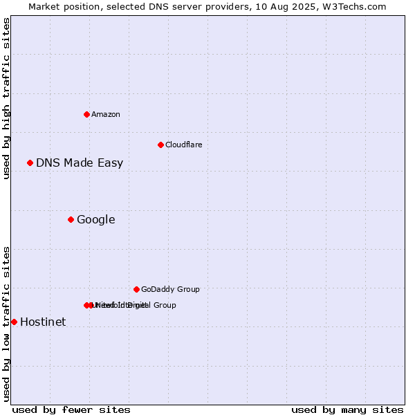 Market position of Google vs. DNS Made Easy vs. Hostinet